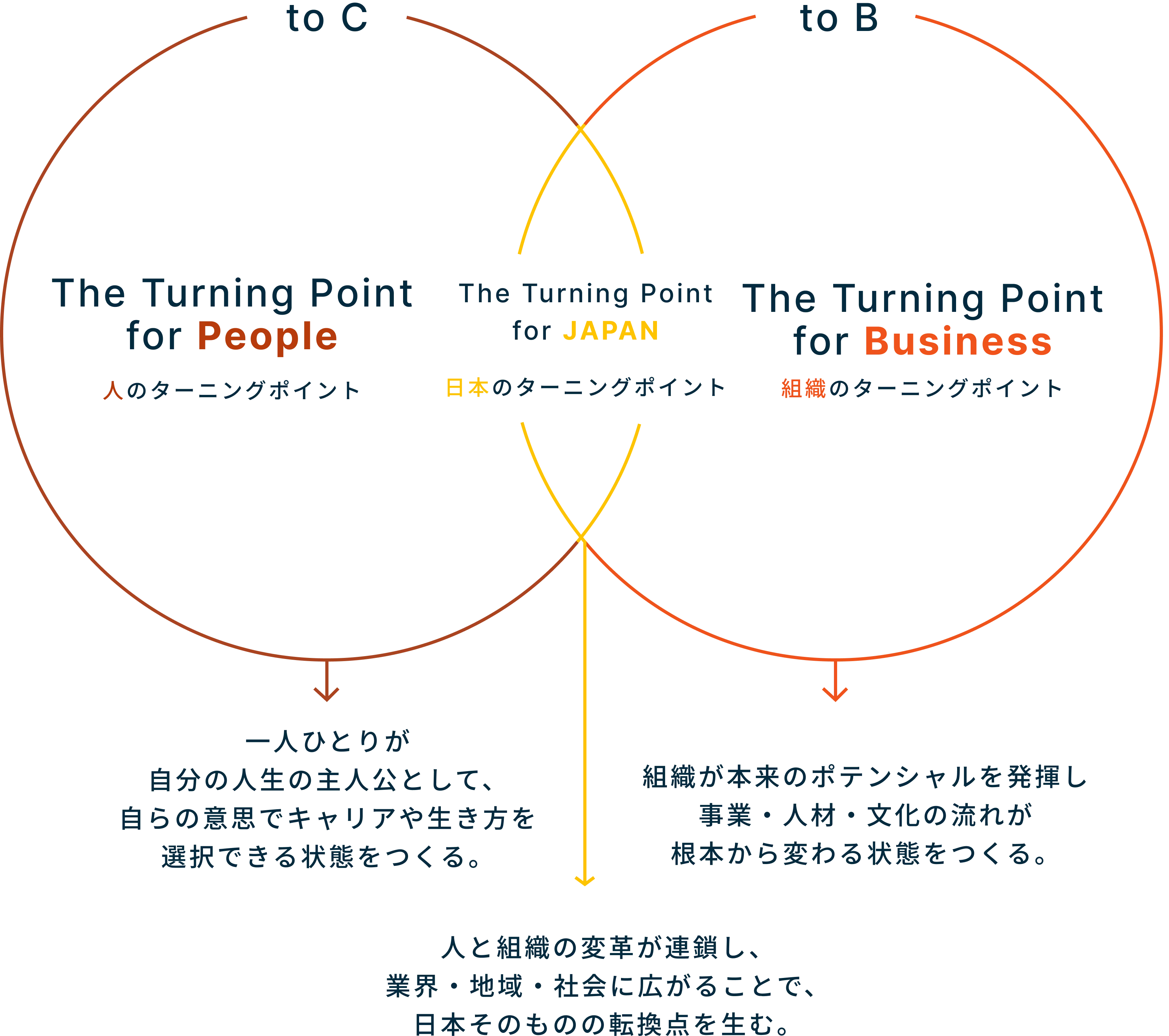 The Turning Point for People, JAPAN, Business の関係図